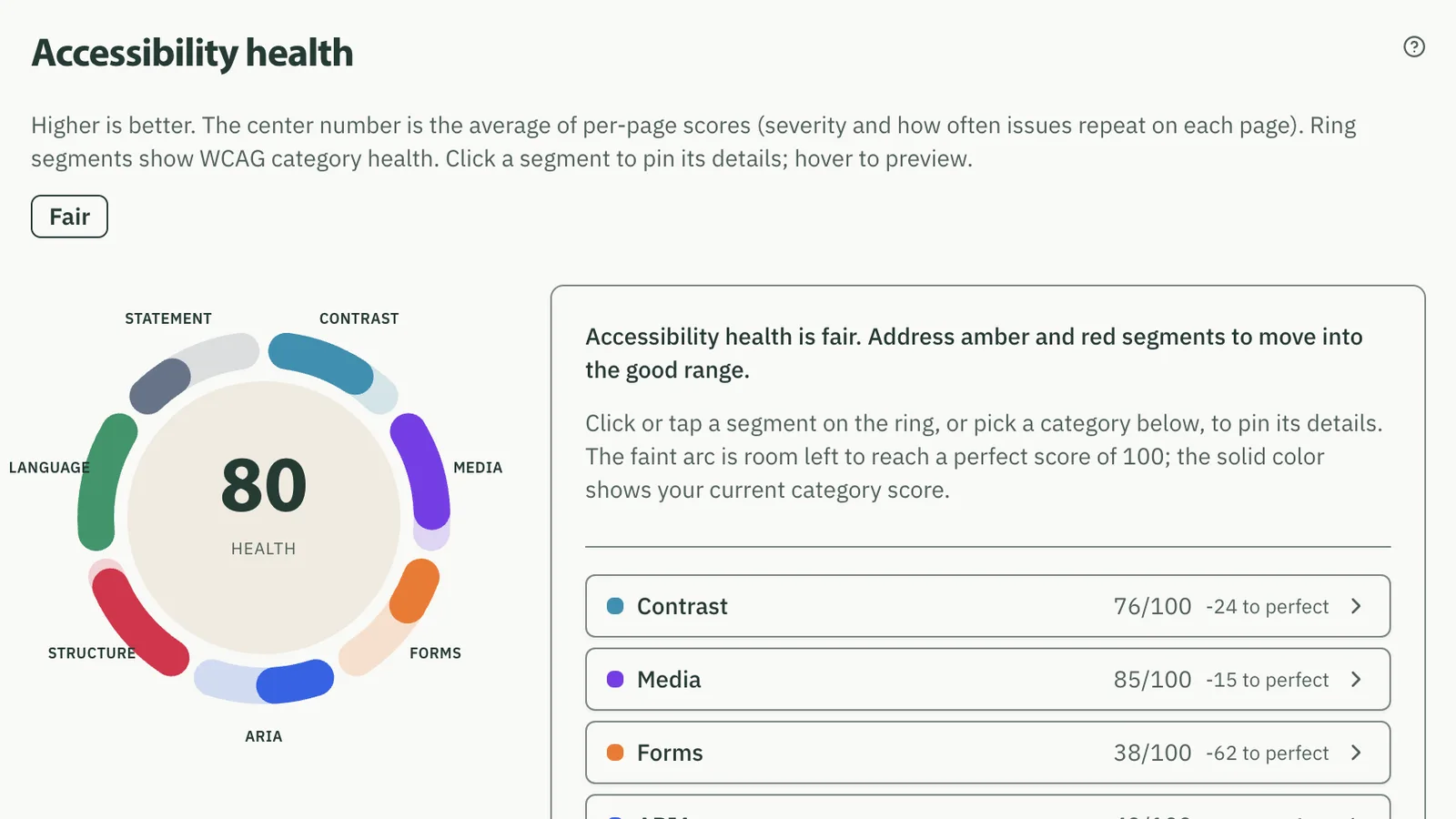 Sample public accessibility report for Tosche Station Outfitters, showing the health score of 80 and the WCAG category ring